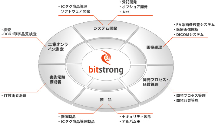 ビットストロング事業案内図