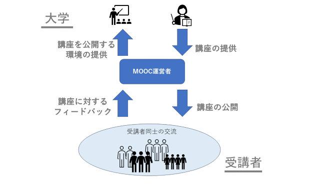 MOOCの仕組み