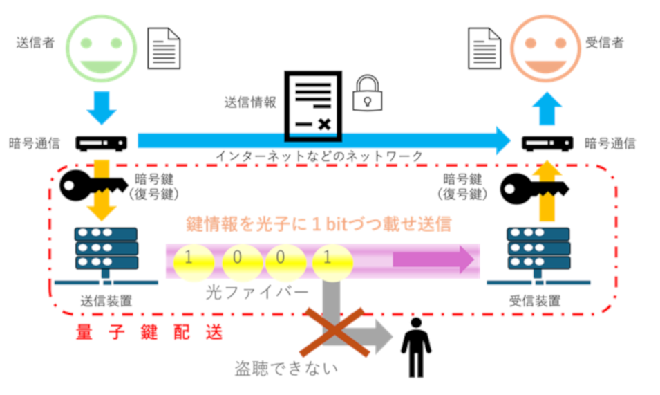 量子暗号通信の仕組
