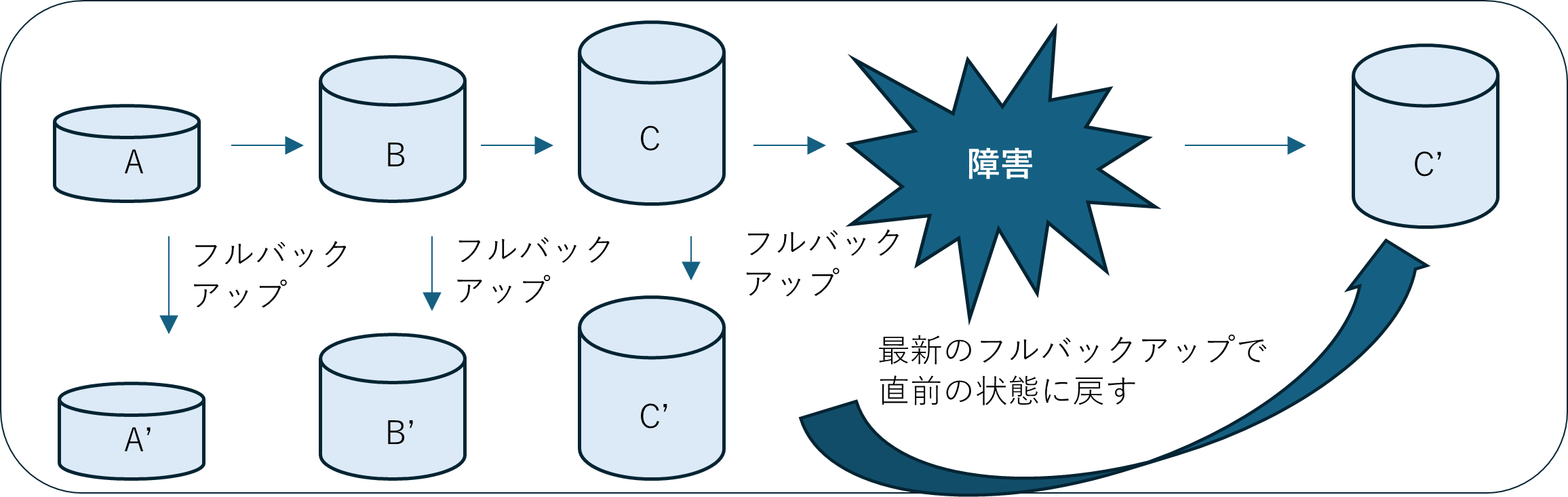 フルバックアップ画像