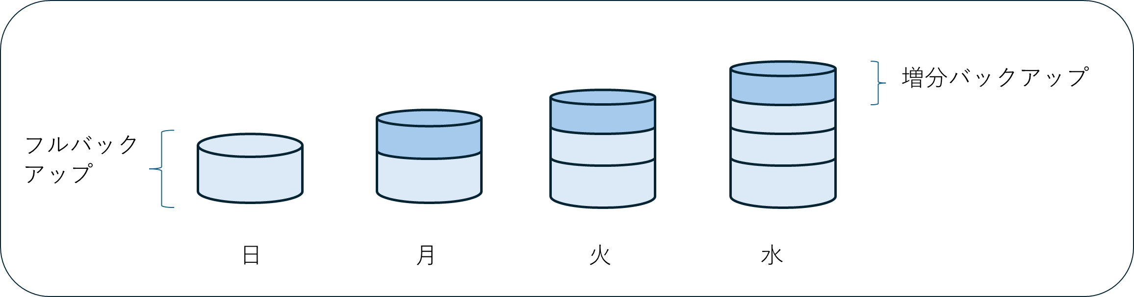 増分バックアップ画像